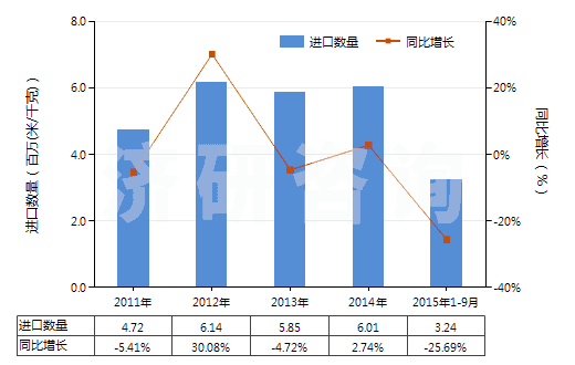 2011-2015年9月中國聚酯短纖＜85%主要或僅與毛混紡布(HS55151300)進口量及增速統(tǒng)計